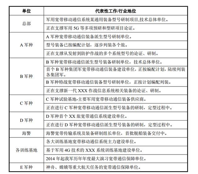 被低估的军事芯片通信供应商