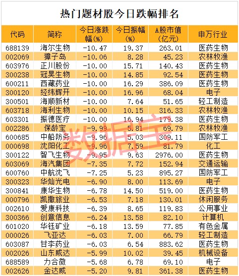 疫苗股集体大降温!单日最惨浮亏近20%,20