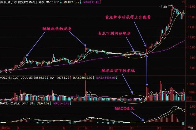 干货分享龙吸水战法运用技巧