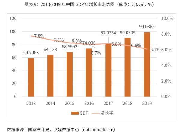 2013-2019中国gdp年增长走势图