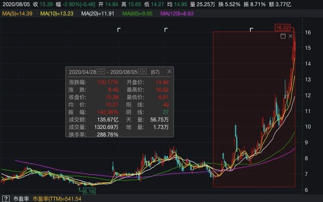 10天暴涨50%！沾上新冠疫苗第一股就狂炒，交易所灵魂拷问，股价一度跌停了