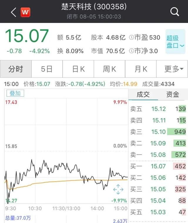 10天暴涨50%！沾上新冠疫苗第一股就狂炒，交易所灵魂拷问，股价一度跌停了