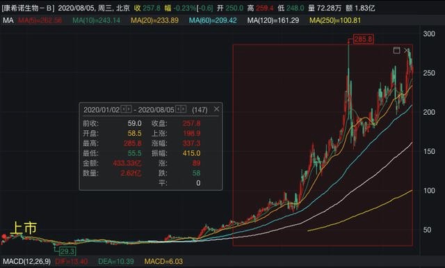 10天暴涨50%！沾上新冠疫苗第一股就狂炒，交易所灵魂拷问，股价一度跌停了