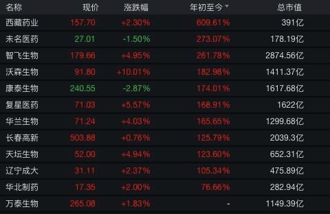 10天暴涨50%！沾上新冠疫苗第一股就狂炒，交易所灵魂拷问，股价一度跌停了