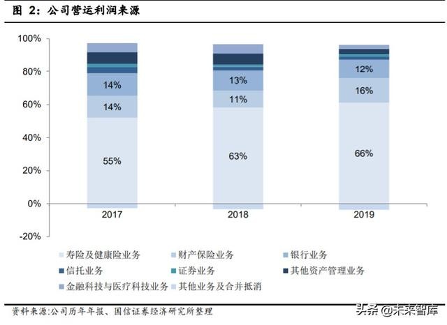 中国平安深度解析：寿险改革，布局未来