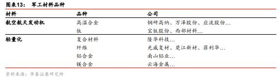 军工新材料龙头单月涨三倍！A股全名单来了