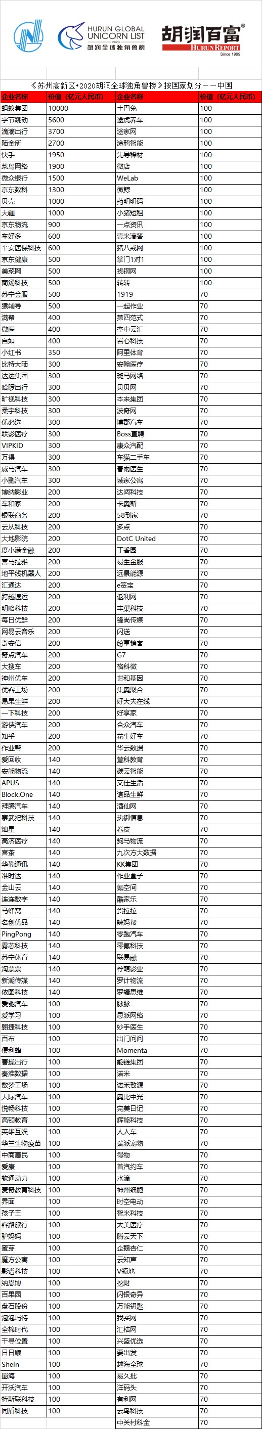 2020胡润全球独角兽排行榜（附完整榜单）_财富号_东方财富网