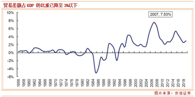 美国国内gdp依靠哪些产业_张智威 曾立 从产业角度分析中美贸易战风险(3)