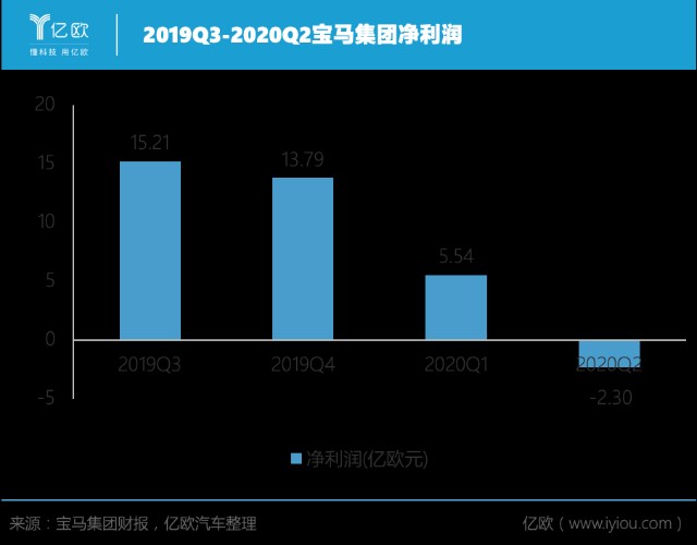 宝马发布q2财报十年来首次亏损电动车逆势增长
