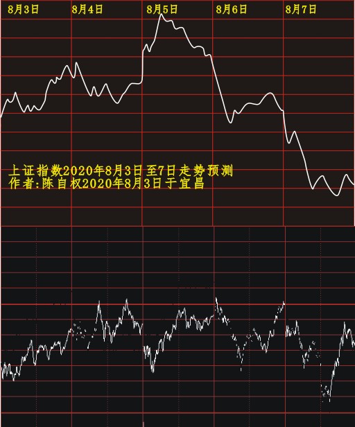 陈自权上证指数2020年8月10日走势预测