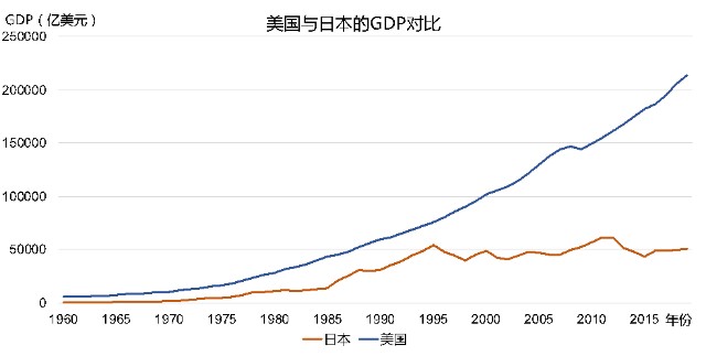 尽管美国的GDP仍是中国的1.5倍以上(3)