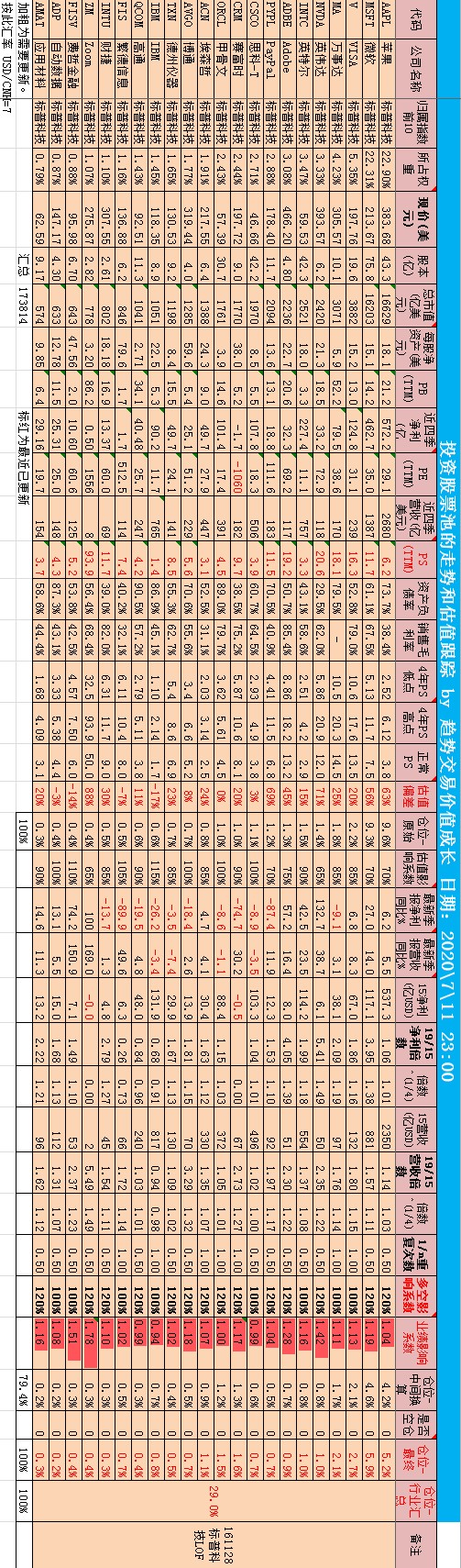 8_估值跟踪记录_标普科技2020.7.11_竖版.png