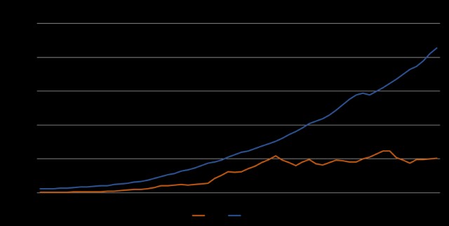 尽管美国的GDP仍是中国的1.5倍以上(3)