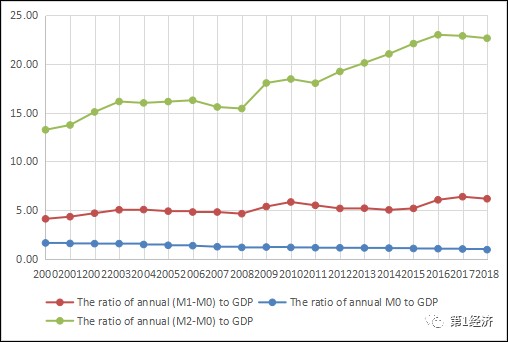 m0和gdp_新宏观 M0 M1 M2与GDP相关性比较