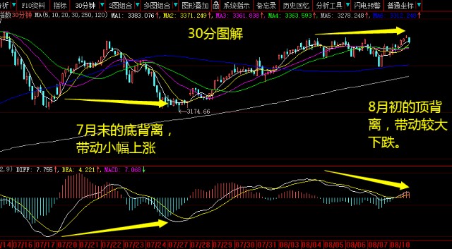 主板上周有个15分顶背离,利用小跌调整消化了,但是周一无量拉升一下