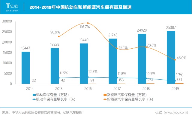 2014-2019年中国机动车和新能源汽车保有量及增速