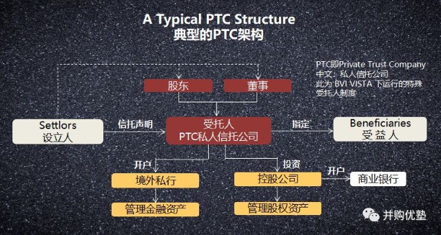 【线下活动--上海站】家族财富传承与规划必看：私人信托公司（PTC架构），搭建细节拆解_财富号_东方财富网