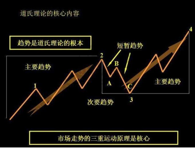 道氏理论