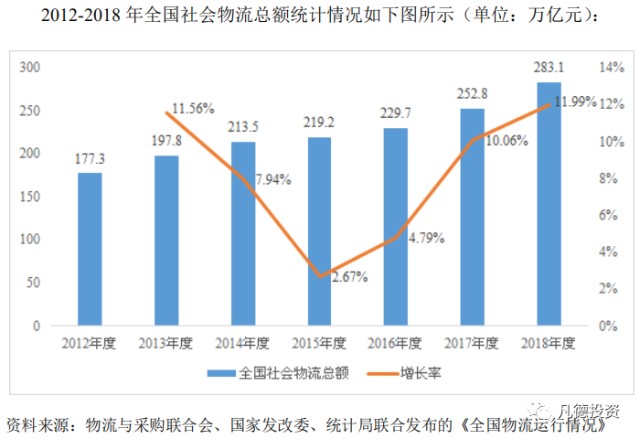 欧盟的社会物流总费用占GDP比重_浅析中国高成本物流现象(3)