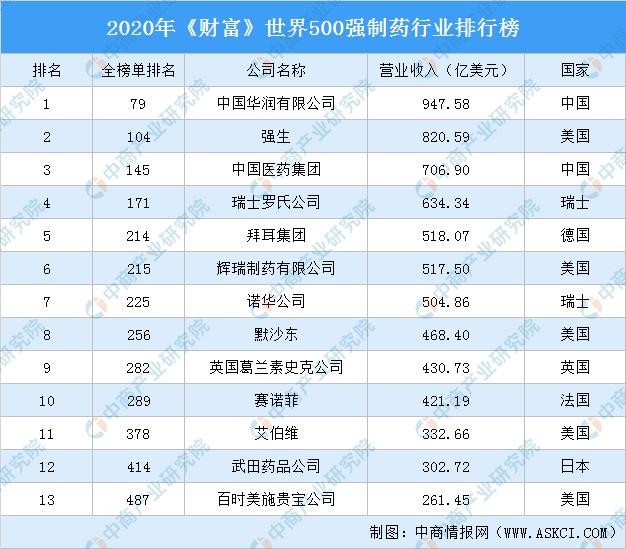 2020年财富世界500强制药行业排行榜