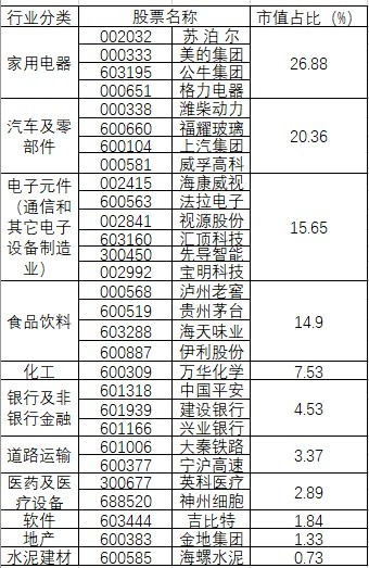 反而有所增加,这主要是,宝明科技,神州细胞是中签个股并非主动持有