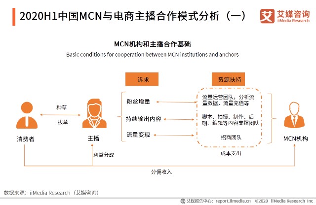 2020H1中国MCN与电商主播合作模式分析