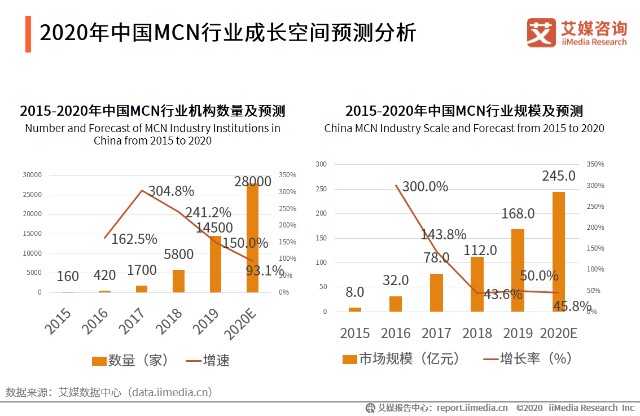 2020年中国MCN行业成长空间预测分析