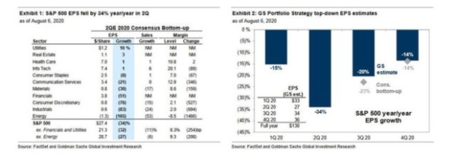 两极分化 高盛 Faamg盈利增长2 其余q2 Eps暴跌四成 财富号 东方财富网