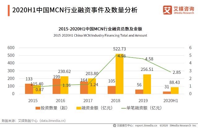 2020H1中国MCN行业融资事件及数量分析