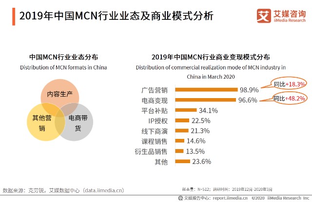 2019年中国MCN行业业态及商业模式分析
