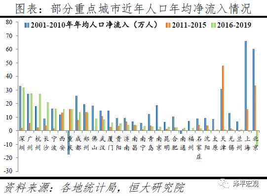 深圳人口流入_大城市才有房地产 三四线城市到底有没有投资机遇 房产计划(2)