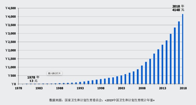 中国医疗占gdp_中国医疗保障(3)