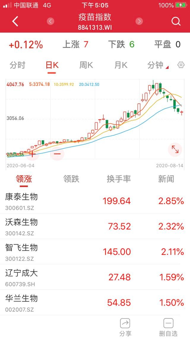 暴涨后A股疫苗板块突现回调 是熄火还是蓄势 他们有话说