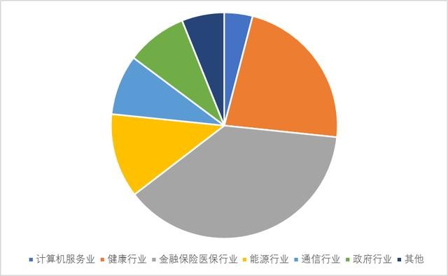 来自半年报的信息：医疗信息化的投资机遇