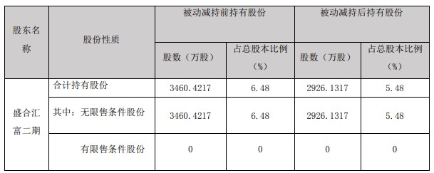 华英农业持股5%以上股东被动减持约534万股,占总股本1%_财富号评论(cf