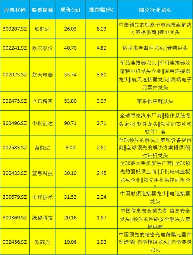 科技股的“佼佼者”，23只5g+华为+领域龙头老大（名单）一览