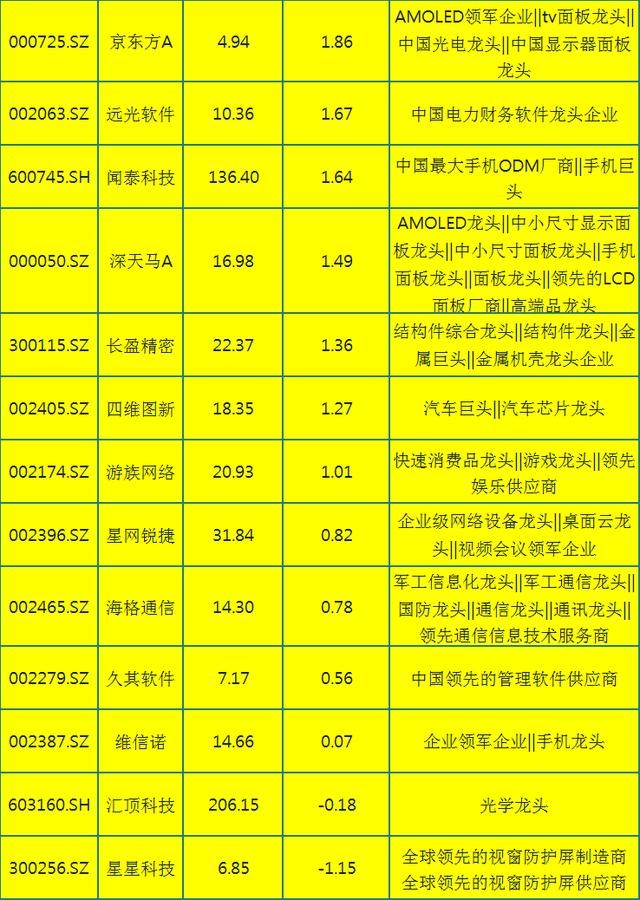 科技股的“佼佼者”，23只5g+华为+领域龙头老大（名单）一览