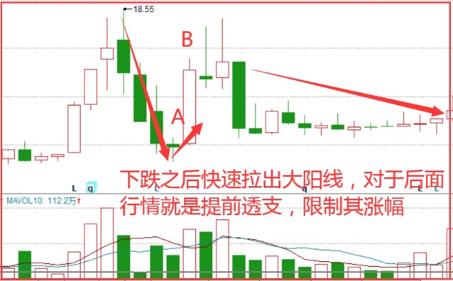 k线经典形态之金钩钓鱼