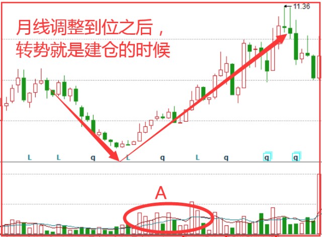 k线经典形态之金钩钓鱼