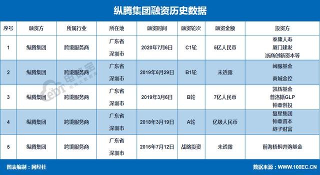 电融宝 7月跨境电商融资榜 3家获超17亿元 财富号 东方财富网