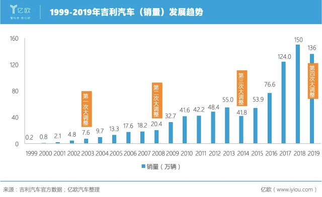 1999-2019年吉利汽车销量发展趋势