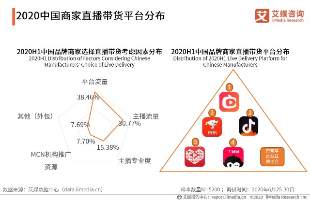 2020中国商家直播带货平台分布