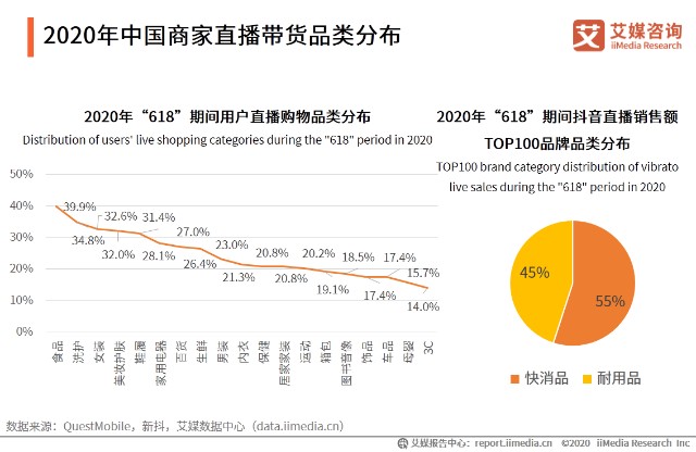 2020年中国商家直播带货品类分布