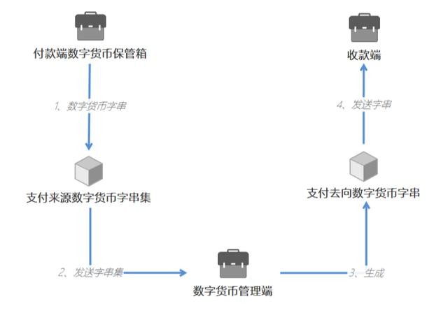 央行数字货币试点仍是“4+1”，一文读懂人民币3.0