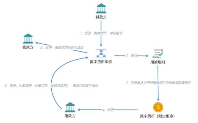 央行数字货币试点仍是“4+1”，一文读懂人民币3.0