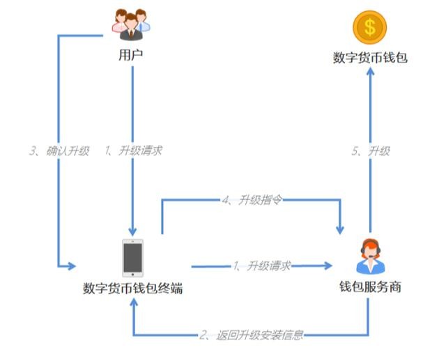 央行数字货币试点仍是“4+1”，一文读懂人民币3.0