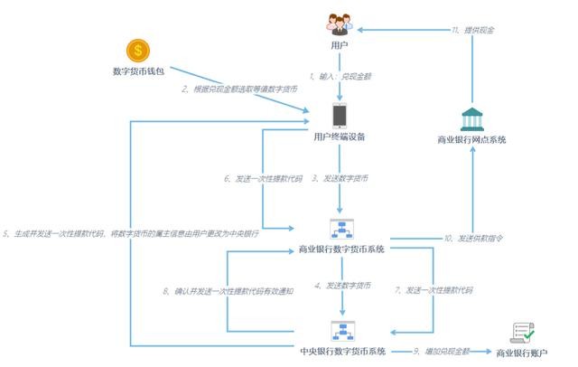 央行数字货币试点仍是“4+1”，一文读懂人民币3.0