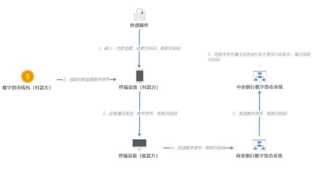 央行数字货币试点仍是“4+1”，一文读懂人民币3.0