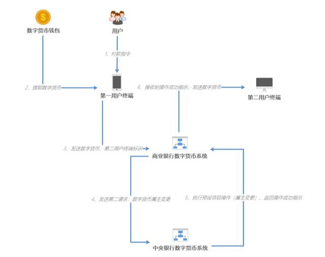 央行数字货币试点仍是“4+1”，一文读懂人民币3.0