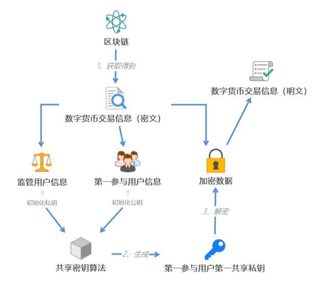 央行数字货币试点仍是“4+1”，一文读懂人民币3.0